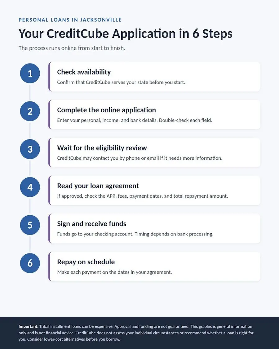 CreditCube Application Steps