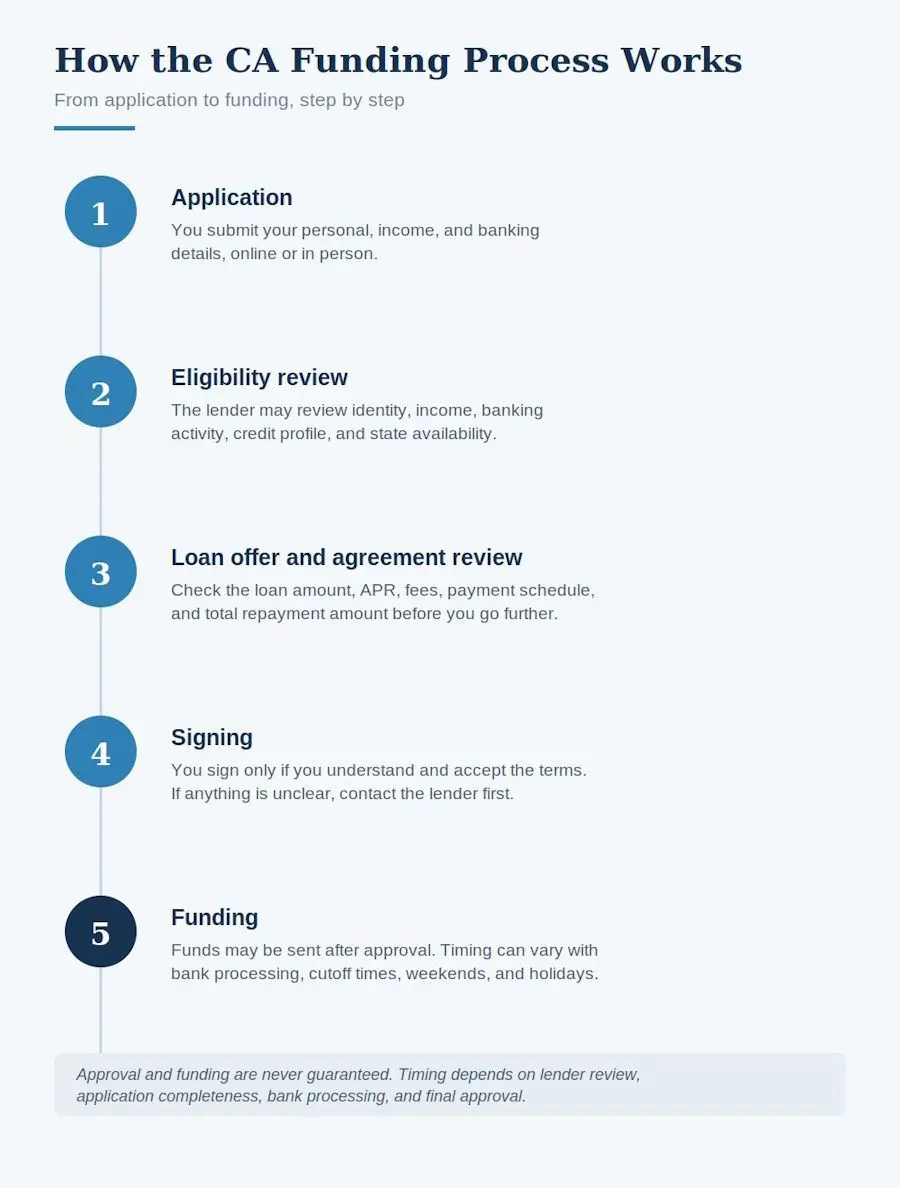 funding_process_san_diego