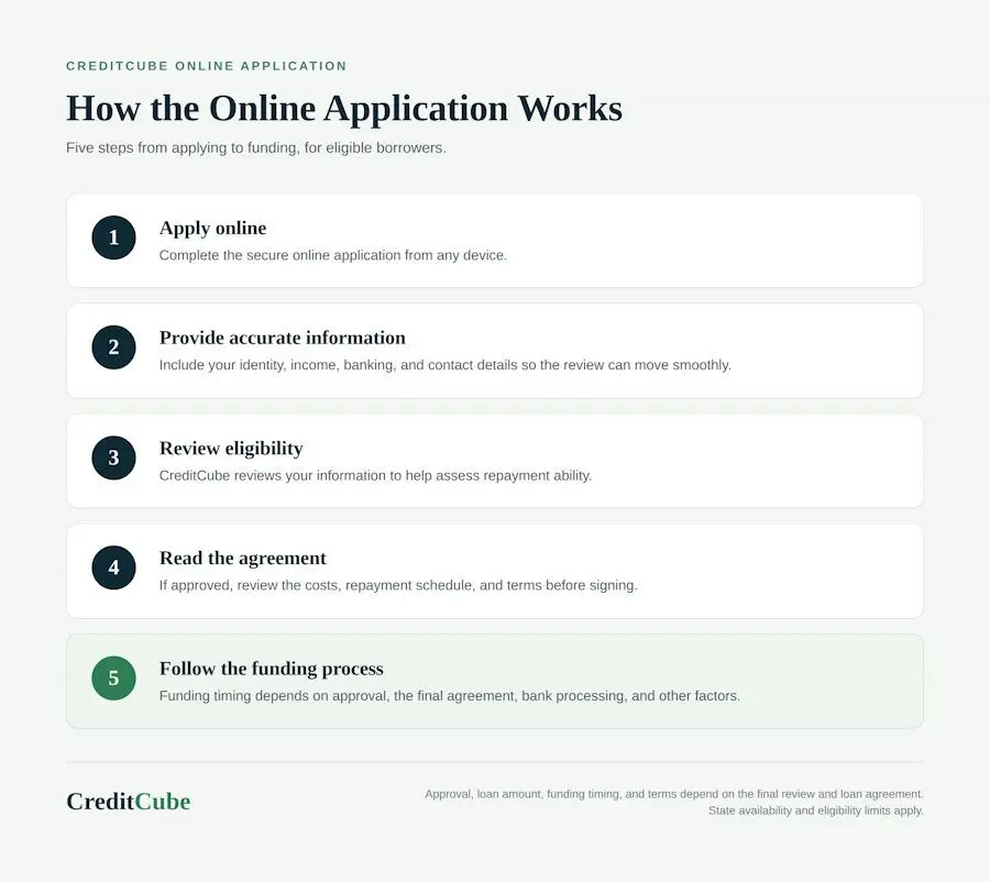 creditcube application process
