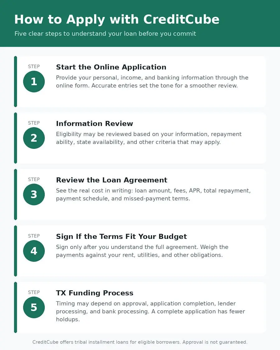 creditcube application steps
