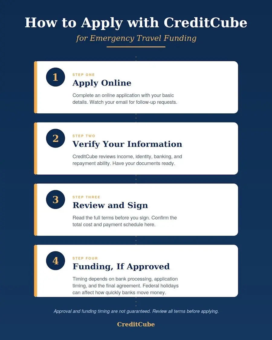 creditcube application steps