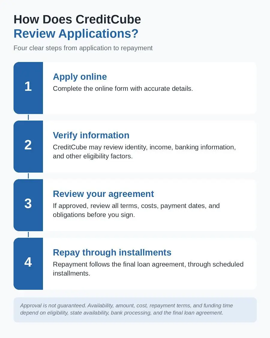creditcube application steps