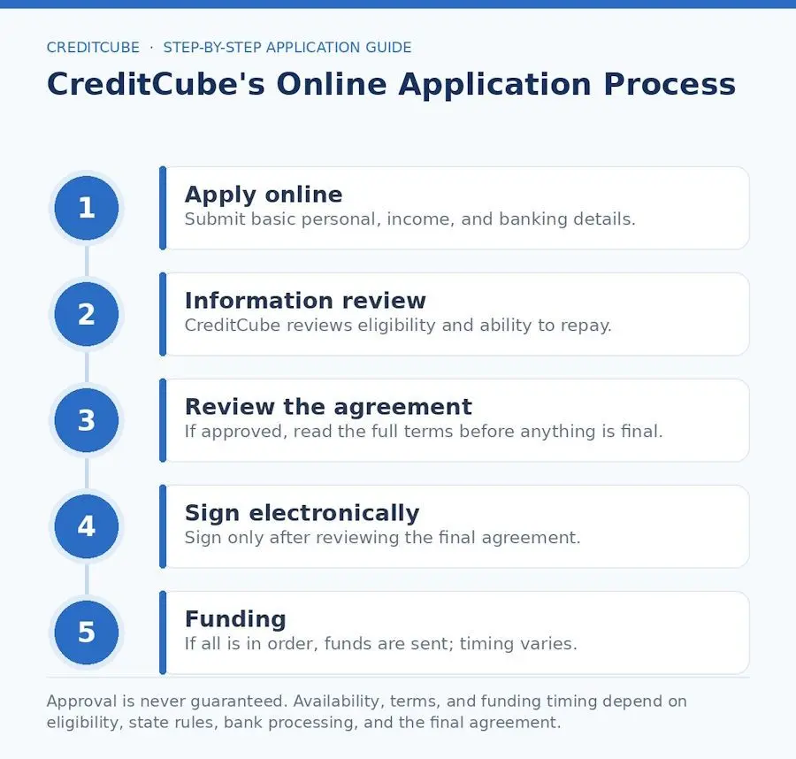 creditcube_application_steps_long_beach_loans