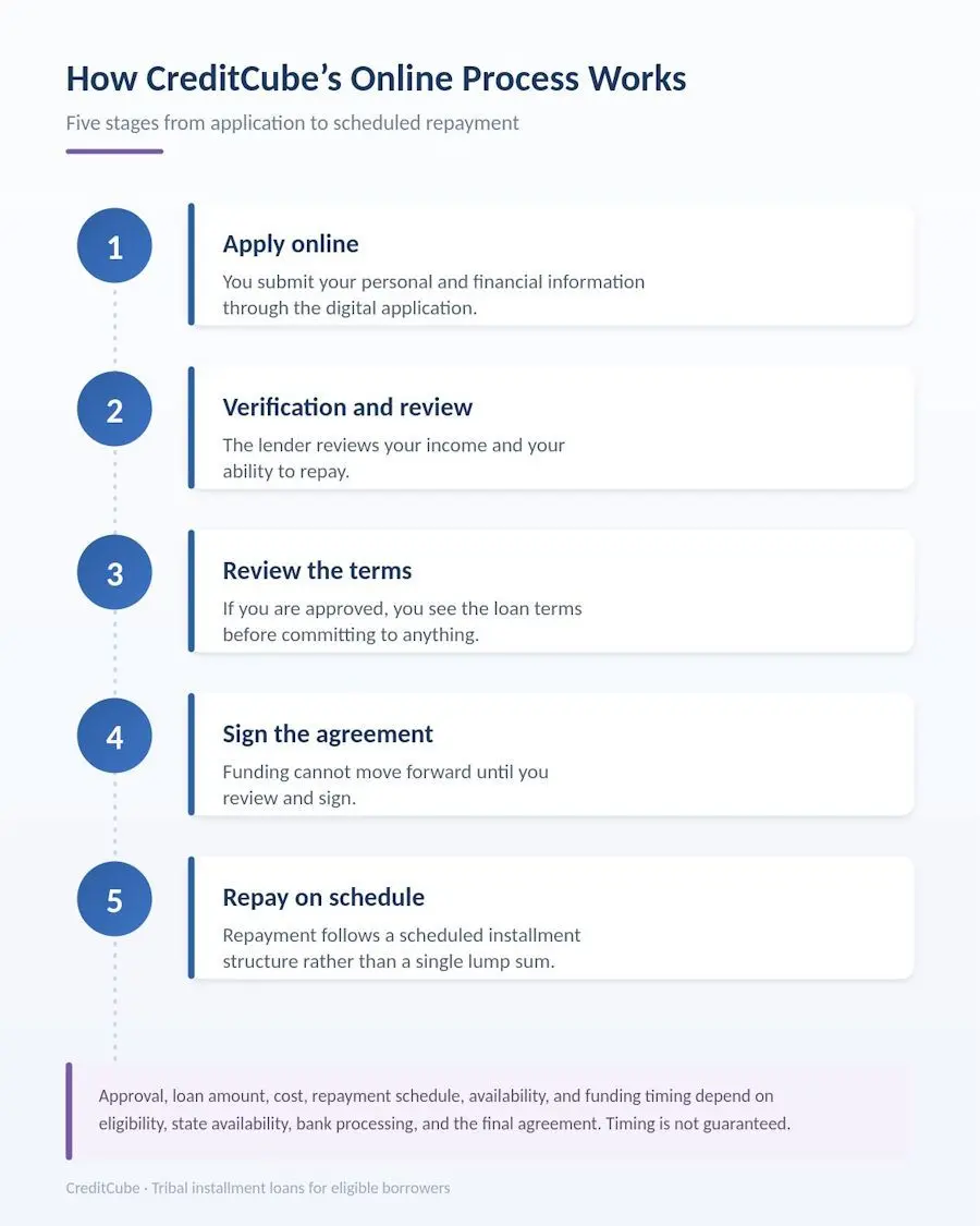 creditcube process steps