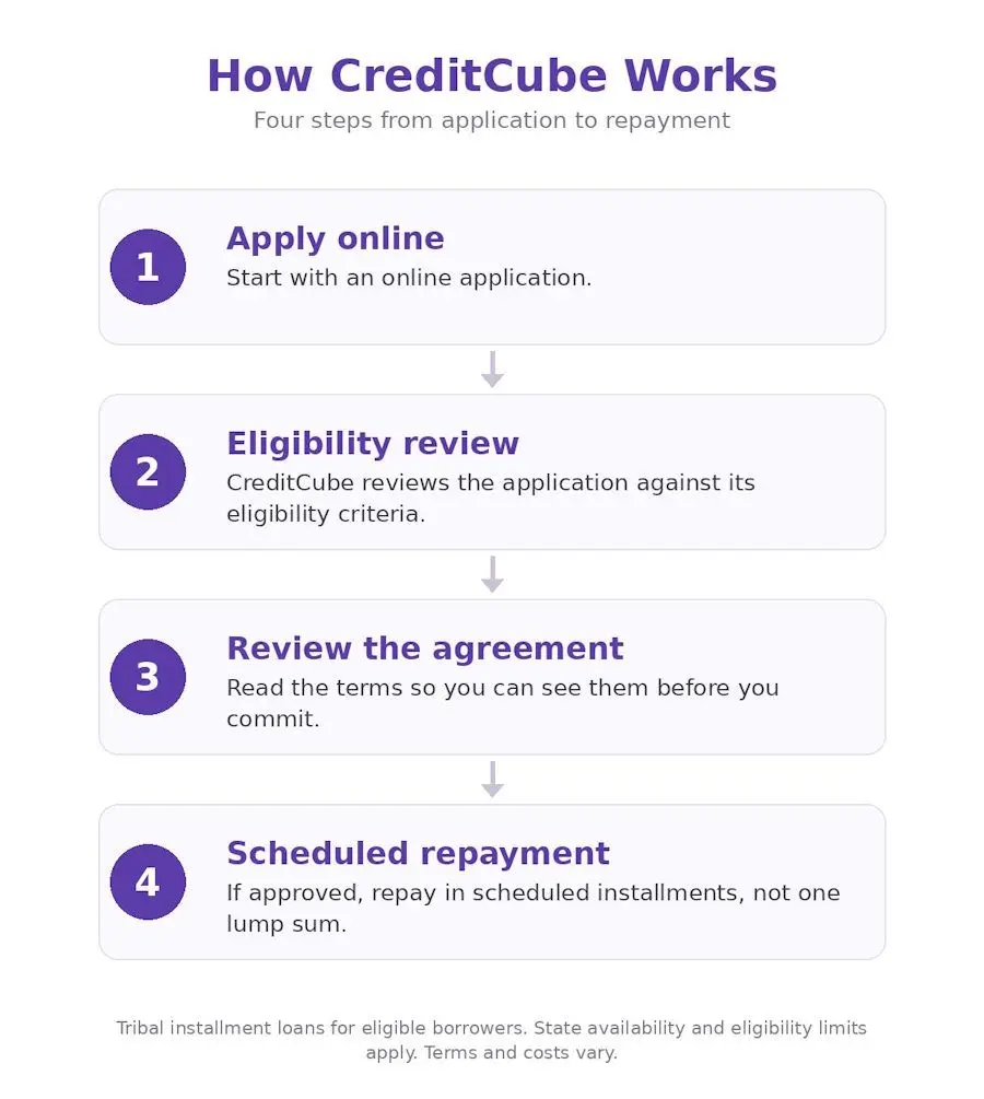 creditcube steps