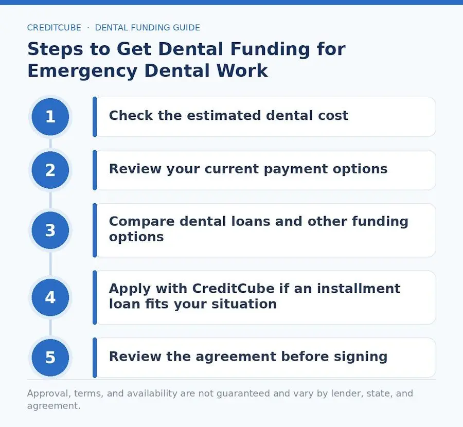 emergency_dental_loan_steps