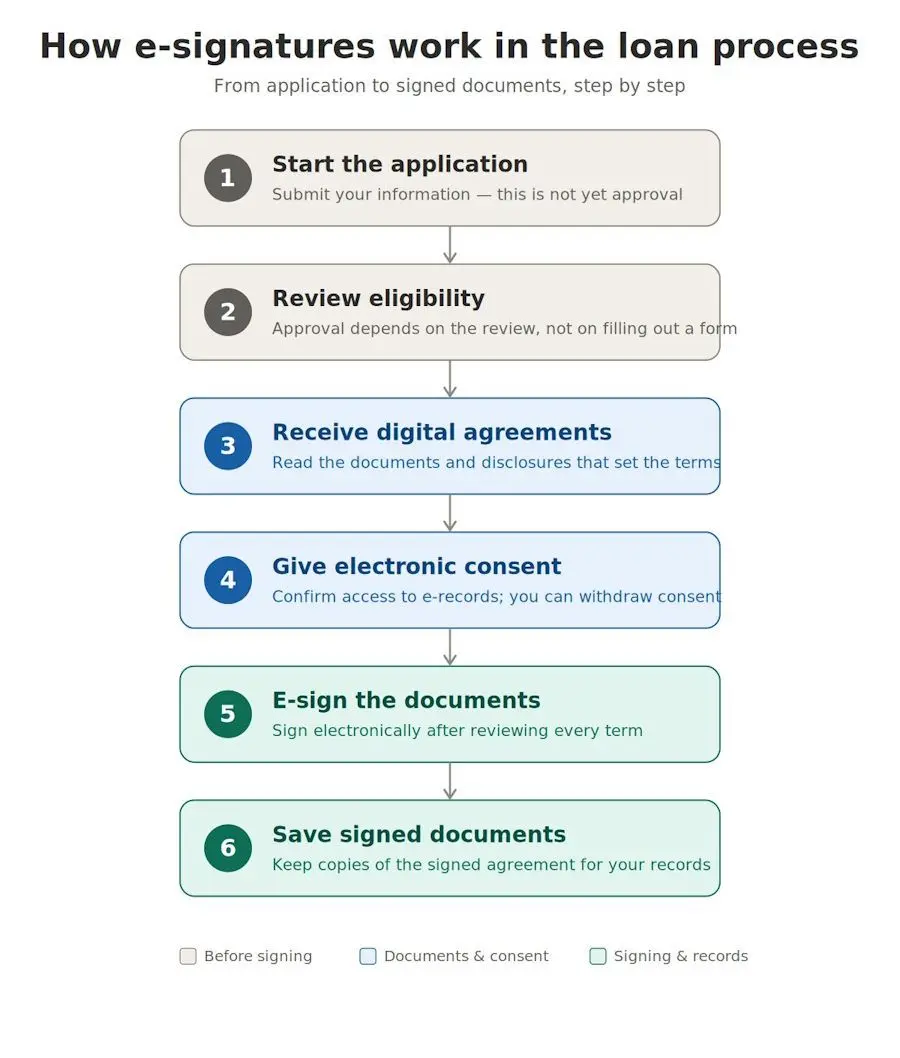 How E-Signatures Work in the Modern Loan Process