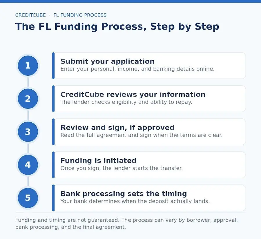 fl funding process steps