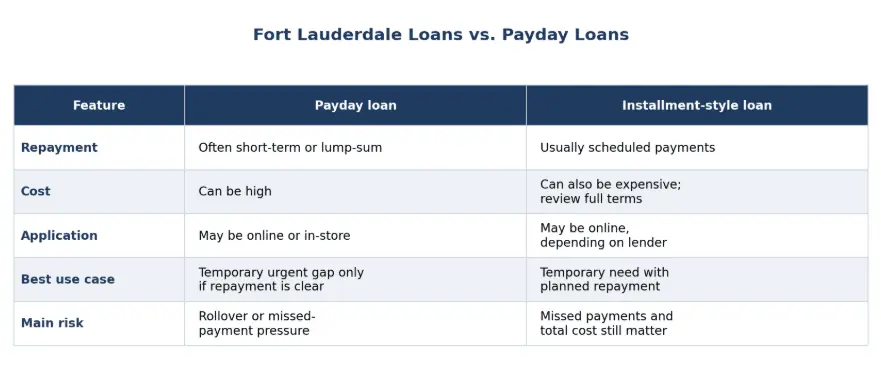 fort lauderdale loans vs payday loans
