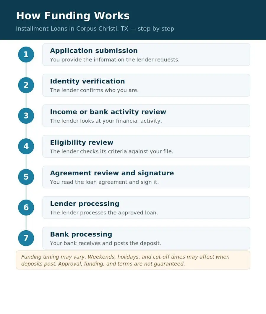 loans corpus christi