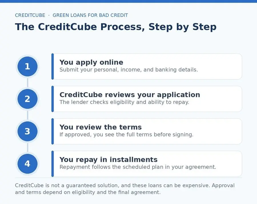 green loans for bad credit