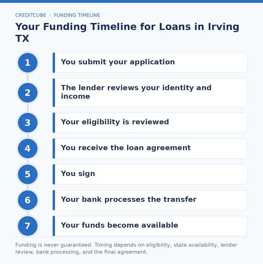 irving funding timeline steps