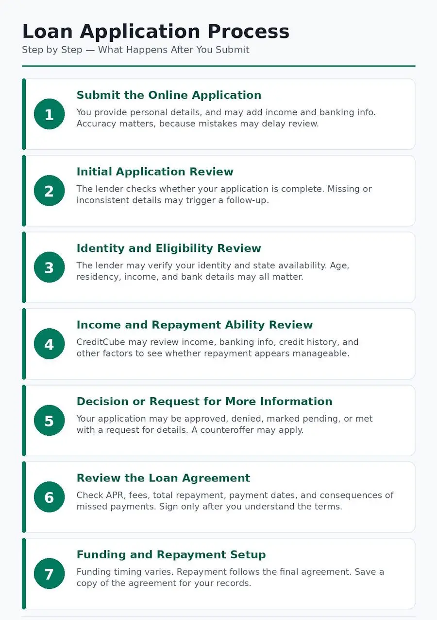 loan application steps