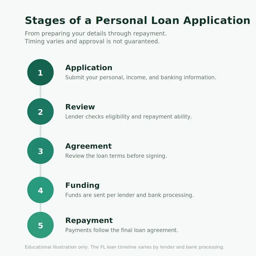 loan stages