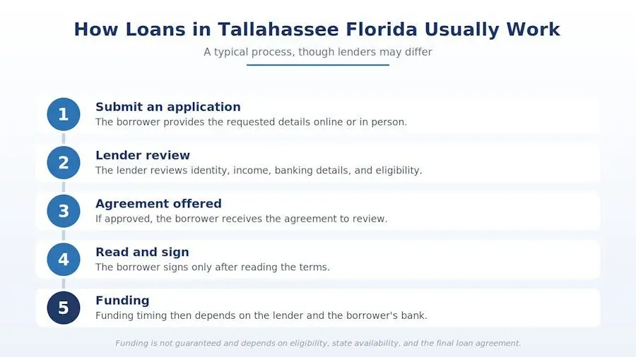loans tallahassee
