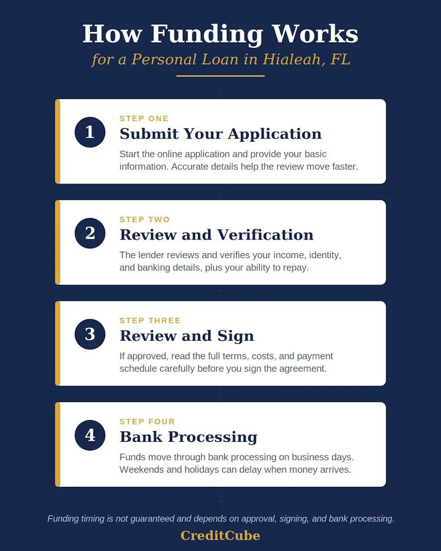personal loan funding steps