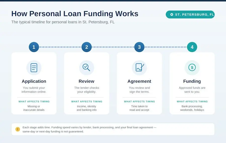 personal loan funding timeline