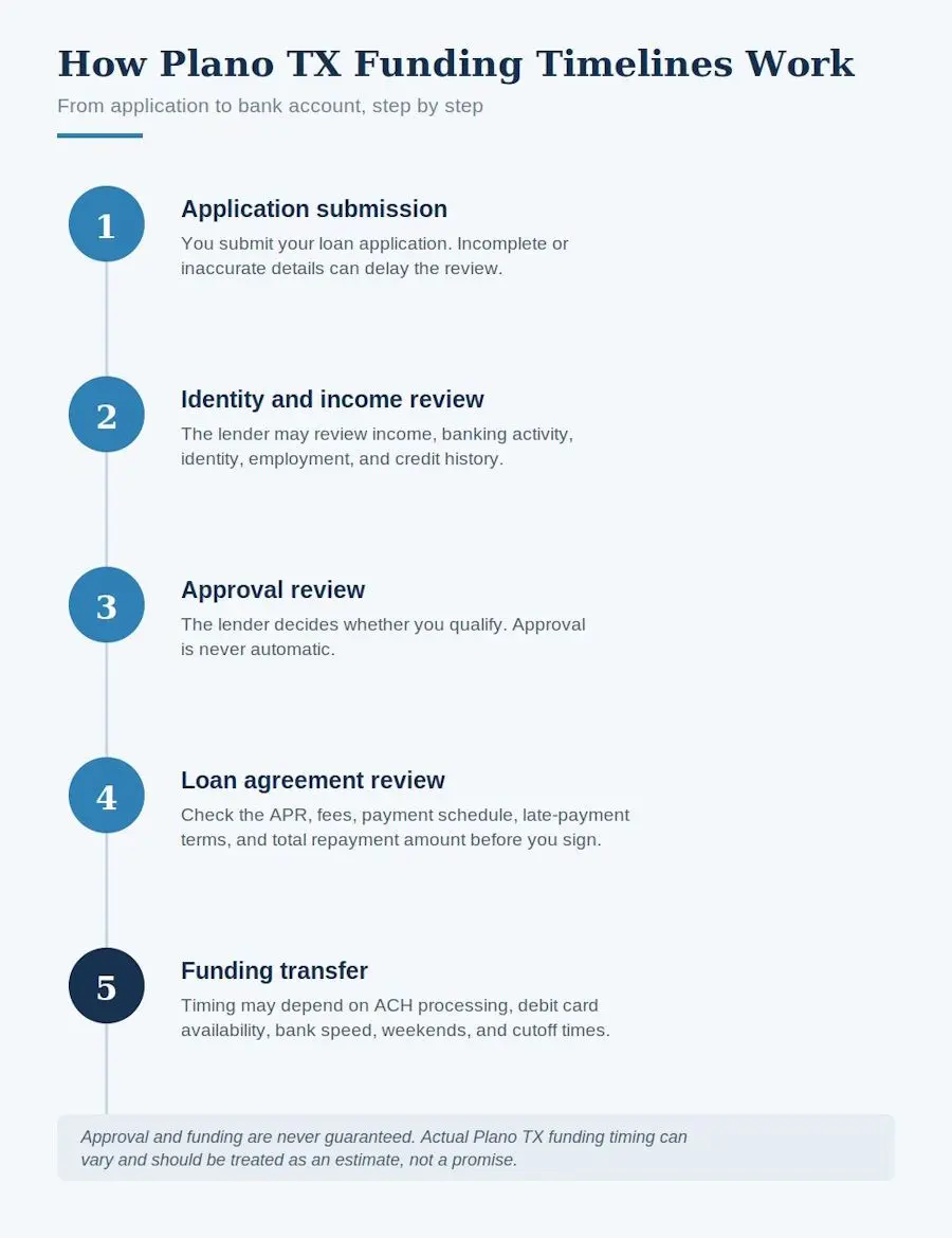 plano tx funding timeline