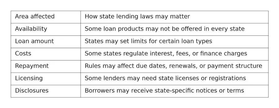 state lending laws