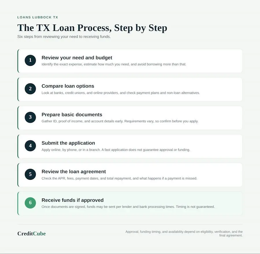 tx loan process